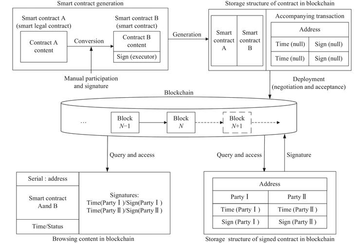 imToken 中智能合约稳定运行的关键步骤及安全保障？