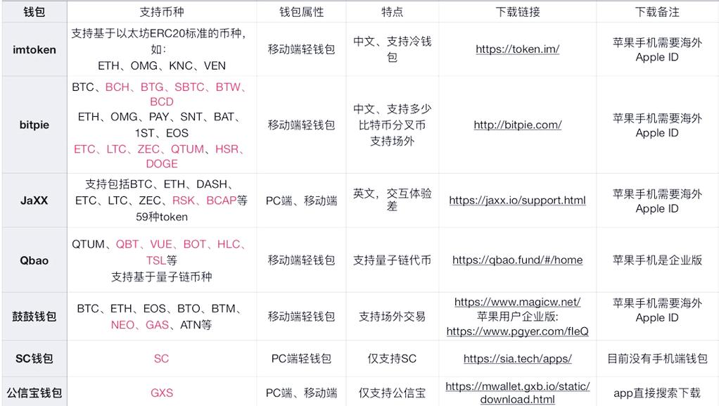 imToken钱包App的数字货币种类指南_数字货币钱包名称是什么_数字钱包imtoken