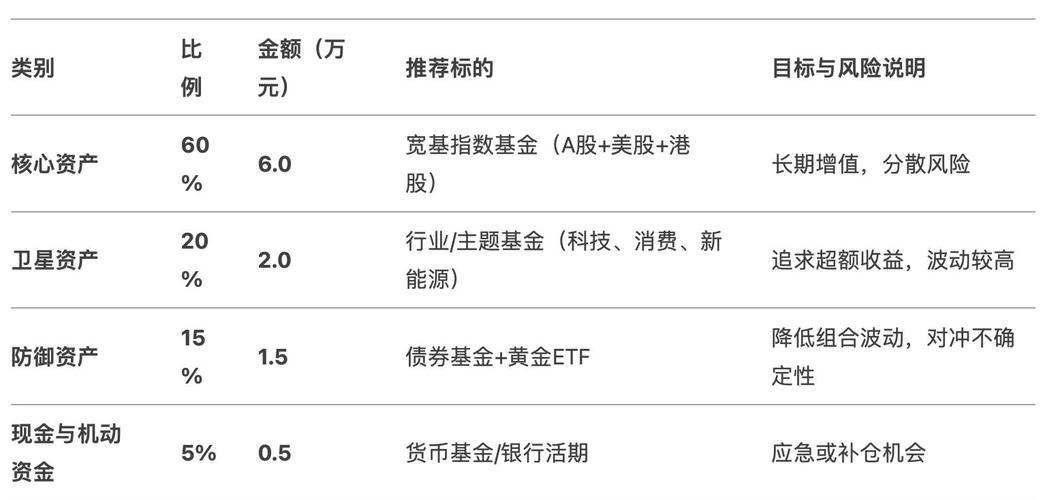 如何在imToken下载后配置投资组合？核心+卫星策略